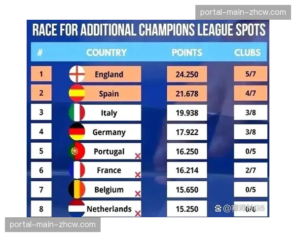 欧战积分争夺白热化，德甲三线告捷威胁西甲额外席位